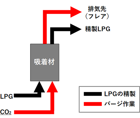 （b）エアゾール製造、都市ガス製造 図1 本技術を適用した装置構成図
