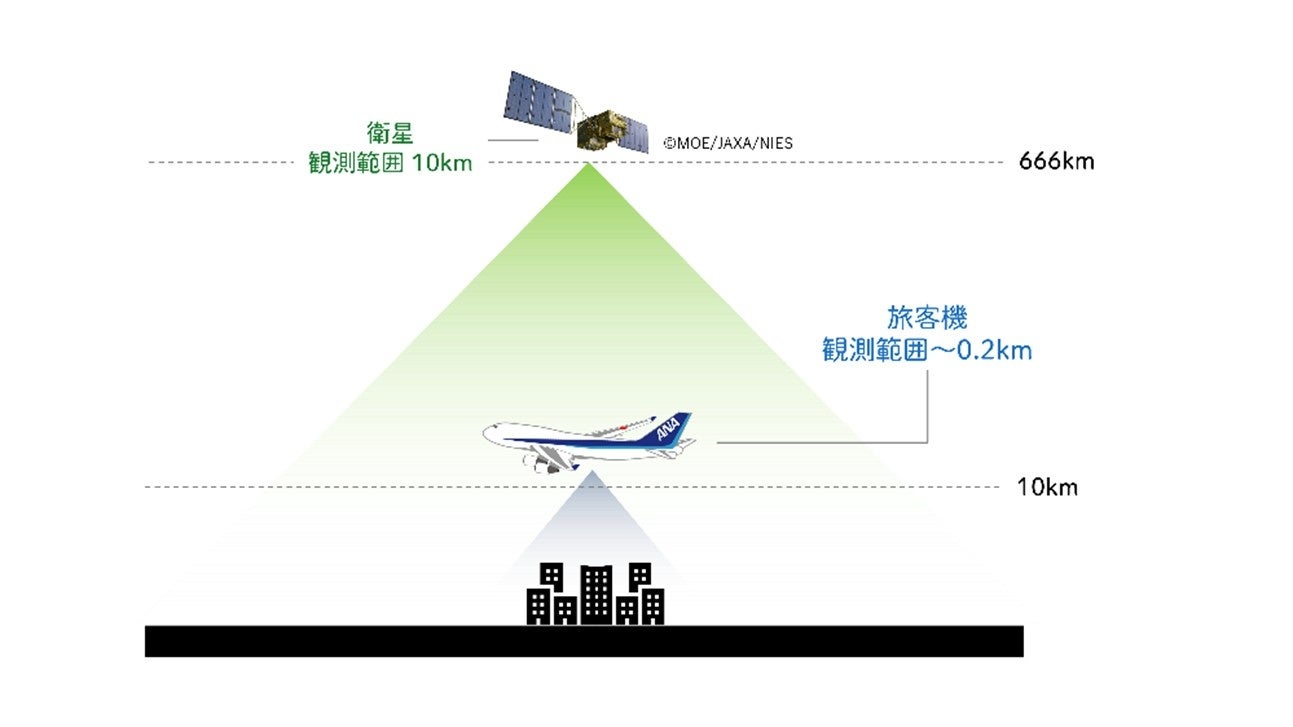 【トップダウン手法による温室効果ガス測定手法のイメージ図】
