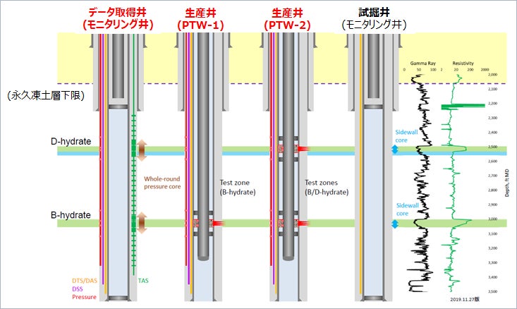 図1 長期陸上産出試験に使用する4坑井 (左側3坑が今回掘削した坑井。試掘井は2018年に掘削済み)