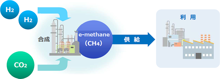 図　e-methaneサプライチェーンのイメージ（一般社団法人 日本ガス協会 提供）