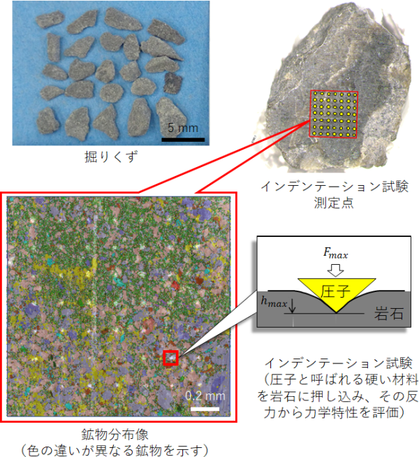 遮蔽層の掘りくずを対象とした力学特性評価におけるラボ分析