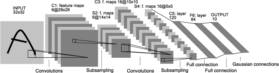 CNN（畳み込み型ニューラルネットワーク）の概念図（LeCun, Yann, et al., 1998より） 元の画像（左端）を読み込み、期待する出力を得る（この場合右端の出力で「A」を得たい）