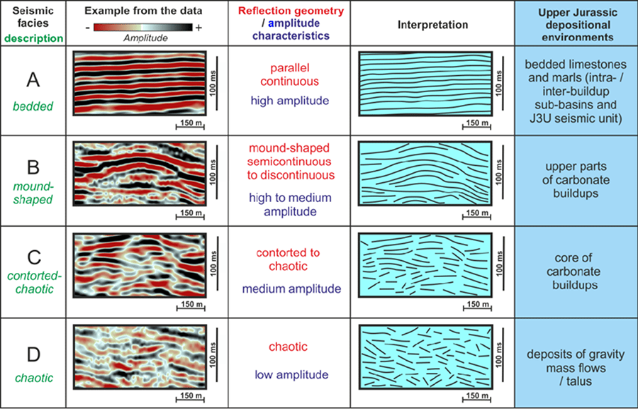 震探相の例（Słonka and Krzywiec, 2020より） 地震探査データの模様（左）から様々な地質構造（右）が解釈されます。
