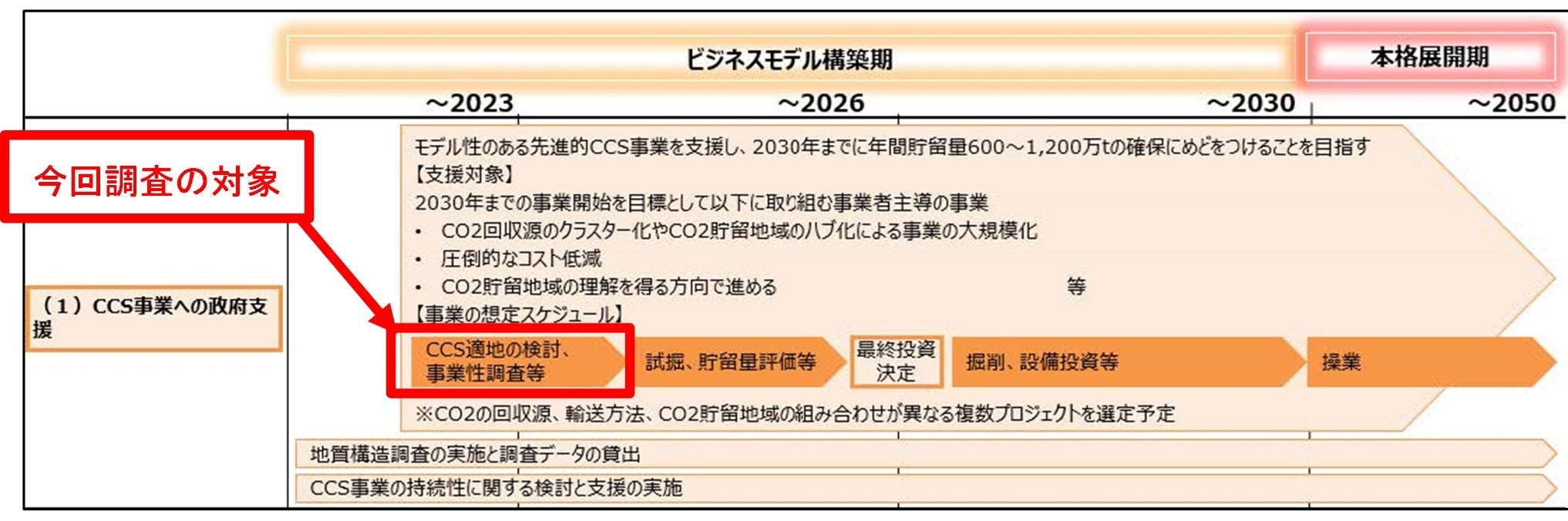 出典：CCS長期ロードマップ検討会 最終とりまとめ（経済産業省ホームページ）