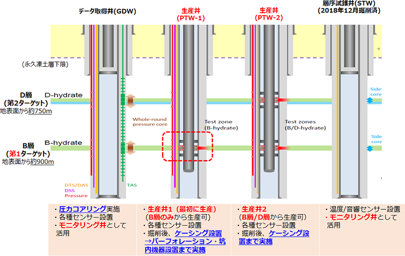 図1　長期陸上産出試験に使用する4坑井（イメージ図） （赤点線枠が今般ガス生産を開始した生産井PTW-1のB層）
