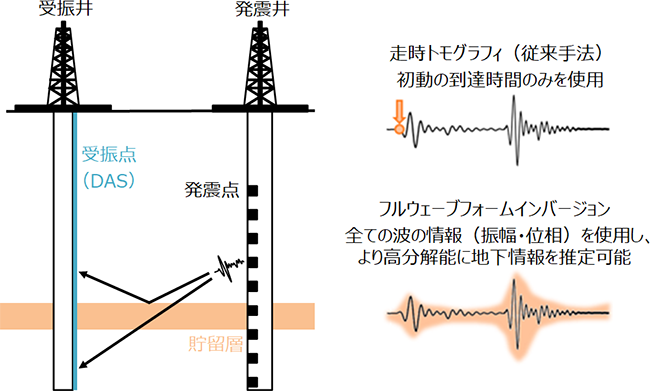 左図：坑井間地震探査のイメージ　右図：走時トモグラフィ（従来手法）と フルウェーブフォームインバージョンの違い（出所　JOGMEC）