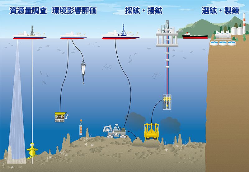 海底熱水鉱床開発の流れ