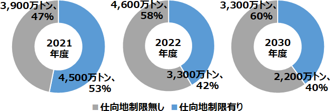 図：仕向地制限が課されている契約数量を2021年度、2022年度及び2030年度とで比較