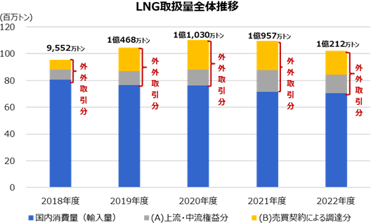 図：2018年度から2022年度における日本企業のLNG取扱量全体推移