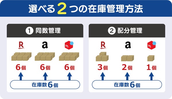 「同数管理」と「配分管理」の比較図