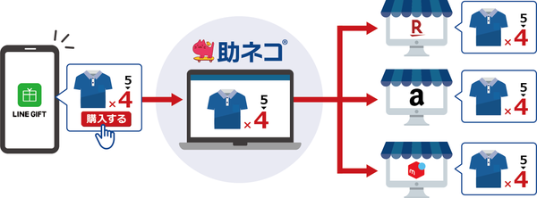LINEギフトの在庫連携イメージ