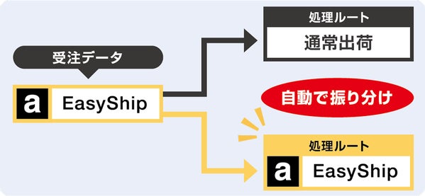 注文の自動振り分けイメージ
