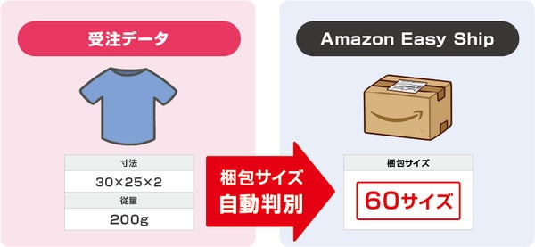 梱包サイズの自動判別イメージ