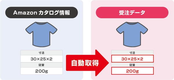 寸法・重量情報の自動取得イメージ