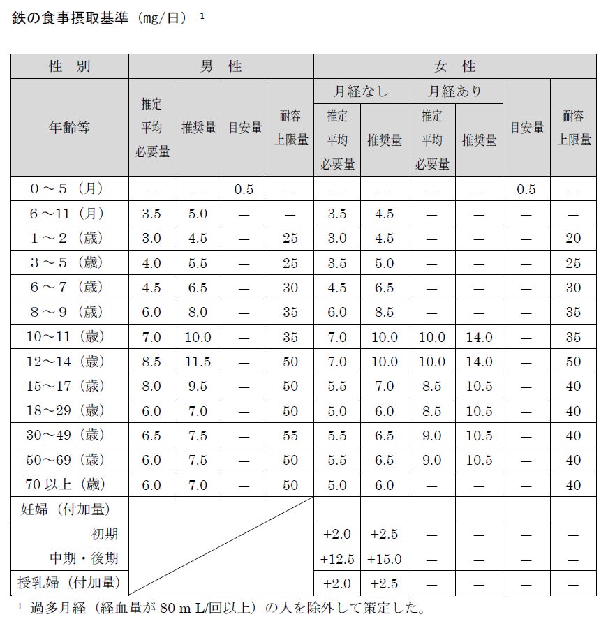 【ママ343名に調査】子供・赤ちゃんの鉄分不足調査結果発表!驚きの結果が明らかに 【ママ343名に調査】子供・赤ちゃんの鉄分不足調査結果発表!驚きの結果が明らかに