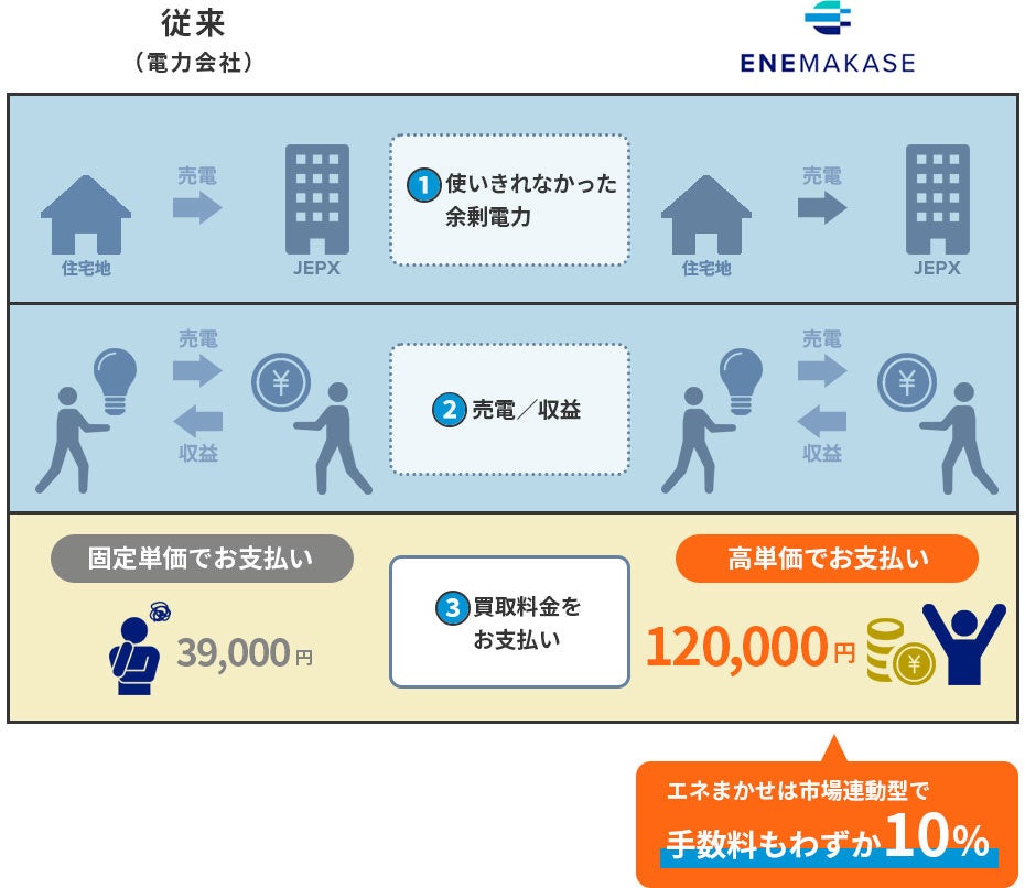 期間限定】市場連動型電力買取サービス『エネまかせ』新規ご契約者様に