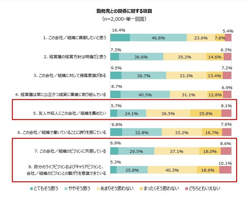 (2) ビジネスパーソンと勤務先との関係