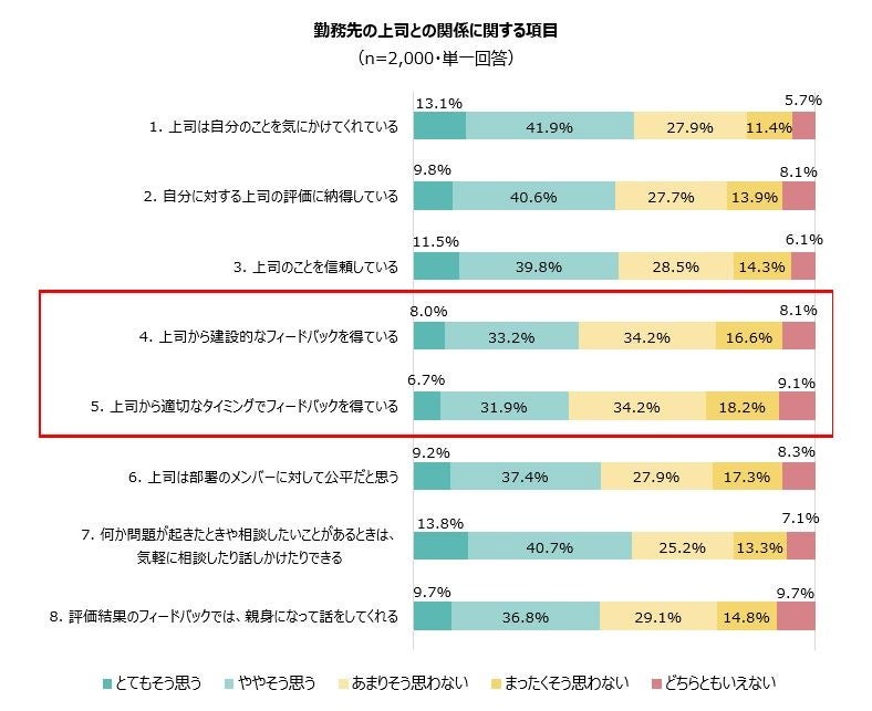 (3) ビジネスパーソンと勤務先の上司との関係