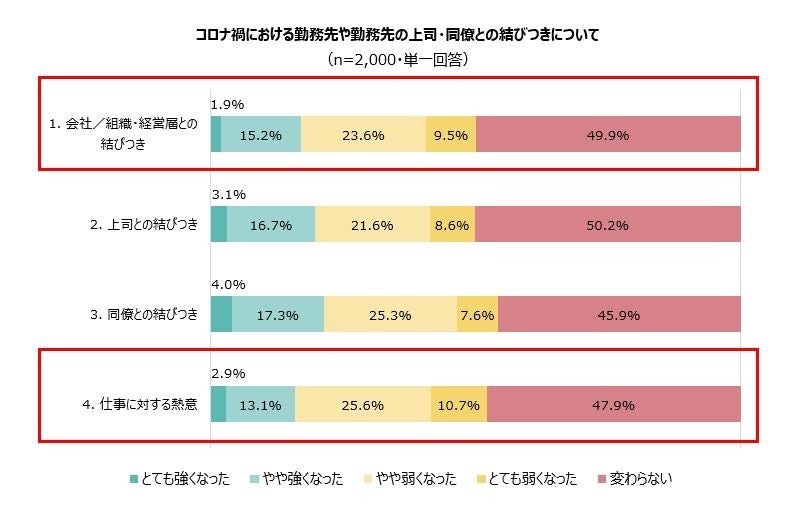 (1) ビジネスパーソンとコロナ禍における勤務先企業や勤務先の上司・同僚との結びつき