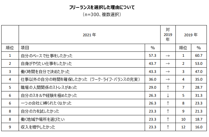 フリーランスを選択した理由について （n=300、複数選択）