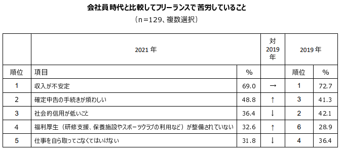 会社員時代と比較してフリーランスで苦労していること （n=129、複数選択）