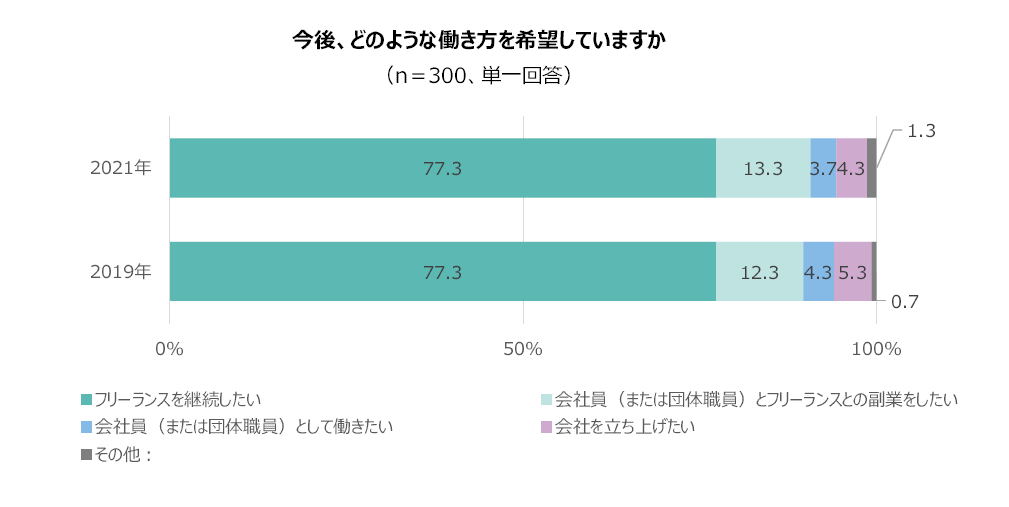 今後、どのような働き方を希望していますか （n＝300、単一回答）