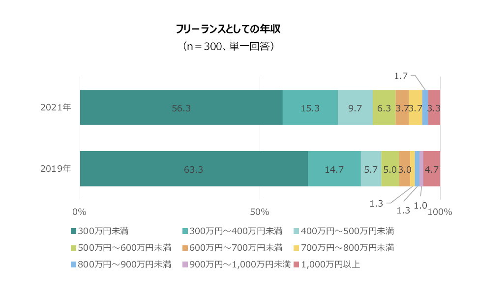 フリーランスとしての年収 （n＝300、単一回答）