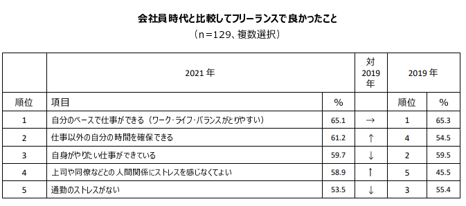 会社員時代と比較してフリーランスで良かったこと （n=129、複数選択）