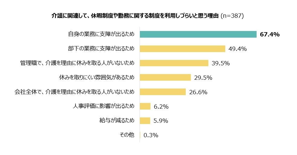 2-2 介護に関連して、休暇制度や勤務に関する制度を利用しづらいと思う理由