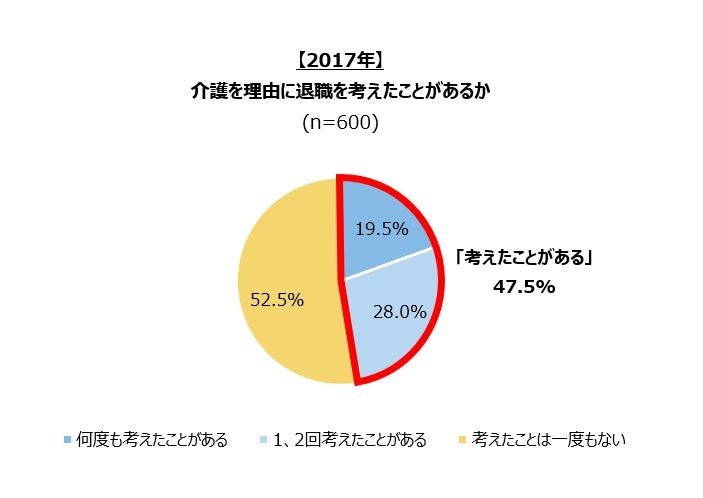 1-1 介護を理由に退職を考えたことがあるか（2017年）