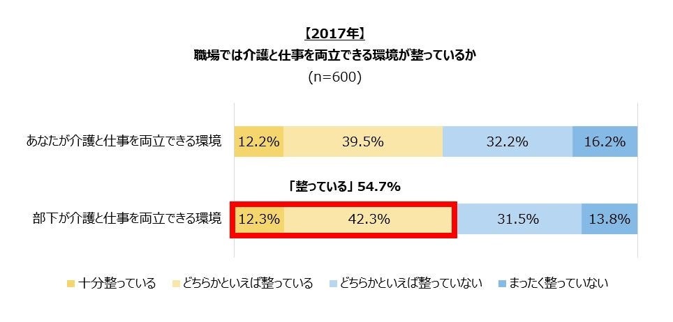 3 職場では介護と仕事を両立できる環境が整っているか
