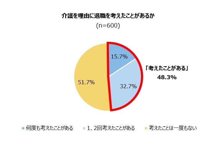 1-1 介護を理由に退職を考えたことがあるか