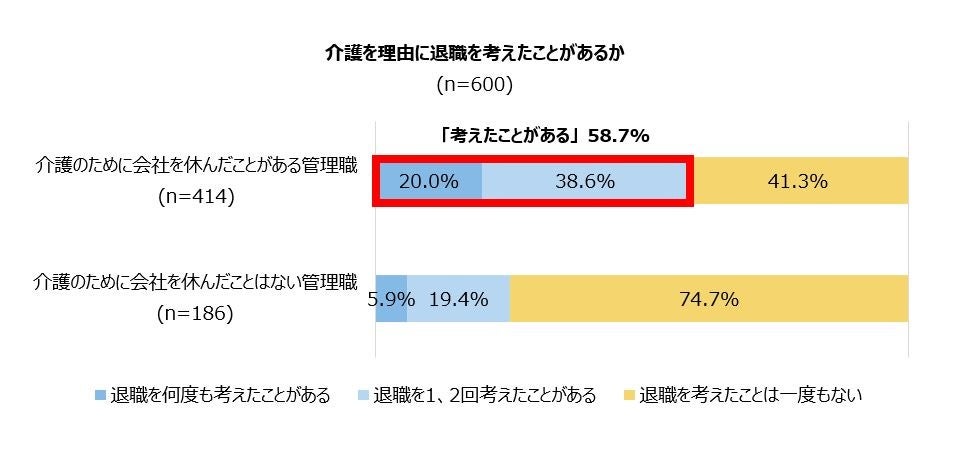 1-2 介護を理由に退職を考えたことがあるか（仕事を休んだ経験の有無別）