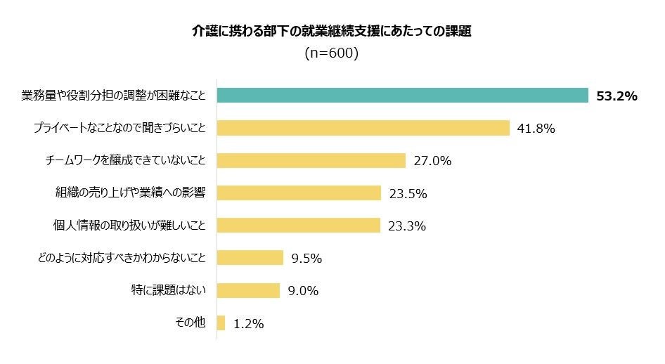 4 介護に携わる部下の就業継続支援にあたっての課題