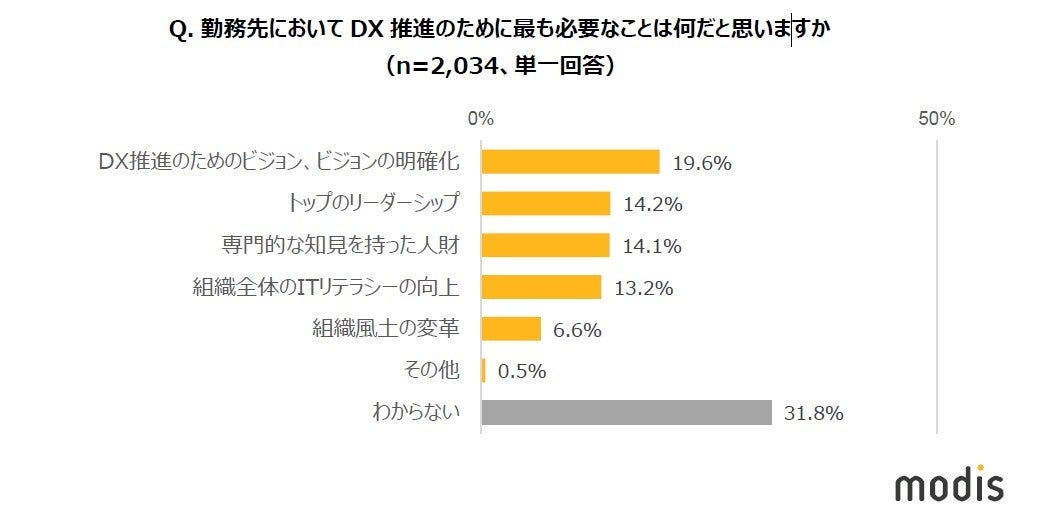 Q. 勤務先においてDX推進のために最も必要なことは何だと思いますか