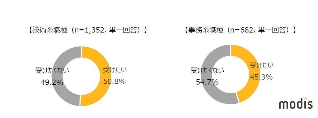 Q. DXを推進するために必要な技術や知識をご自身で研修を受けたいと思いますか