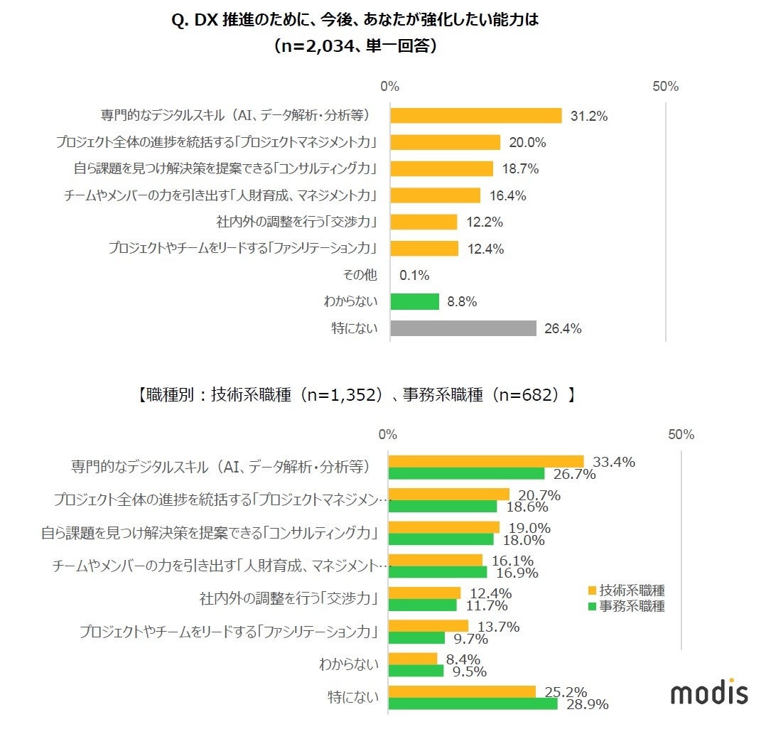 Q. DX推進のために、今後、あなたが強化したい能力は