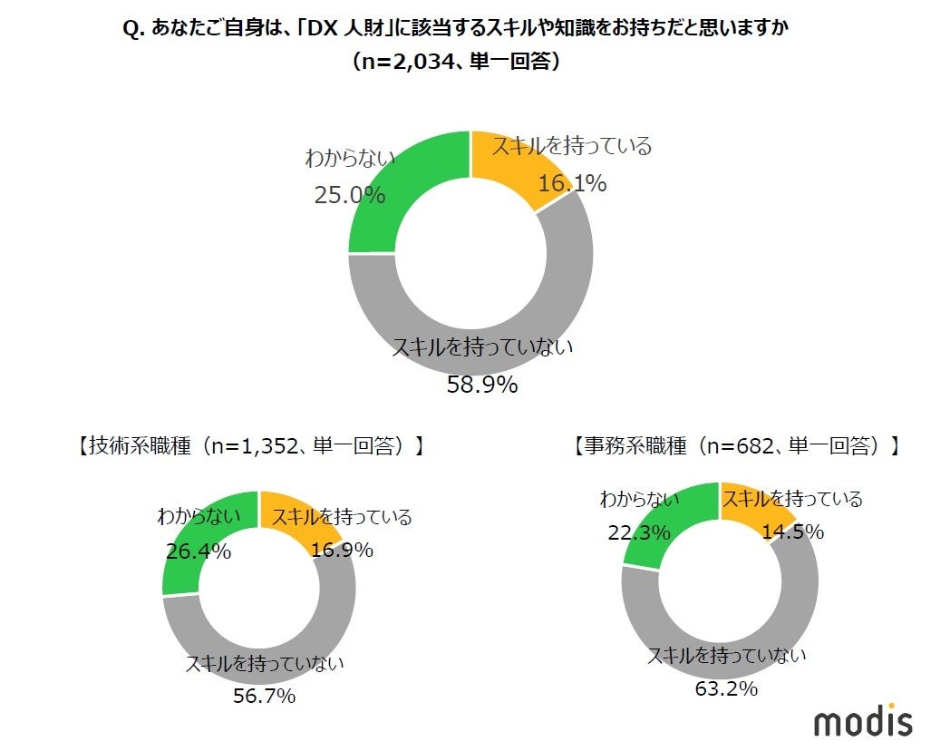 Q. あなたご自身は、「DX人財」に該当するスキルや知識をお持ちだと思いますか