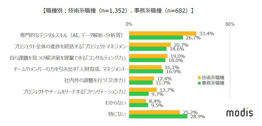 Q. DX推進のために、今後、あなたが強化したい能力は