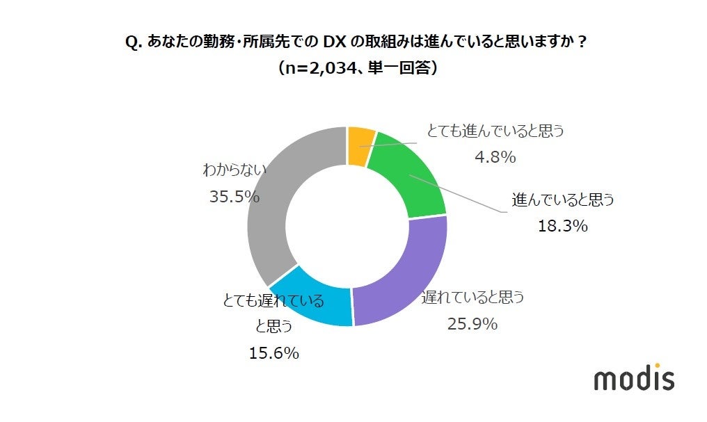Q. あなたの勤務・所属先でのDXの取組みは進んでいると思いますか？
