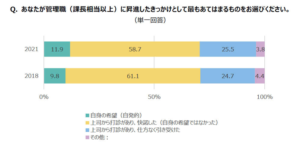 Q. あなたが管理職（課長相当以上）に昇進したきっかけとして最もあてはまるものをお選びください。