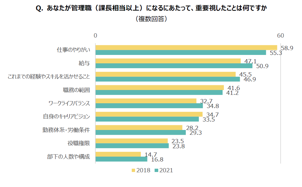 Q. あなたが管理職（課長相当以上）になるにあたって、重要視したことは何ですか
