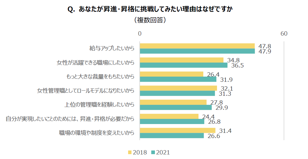 Q. あなたが昇進・昇格に挑戦してみたい理由はなぜですか