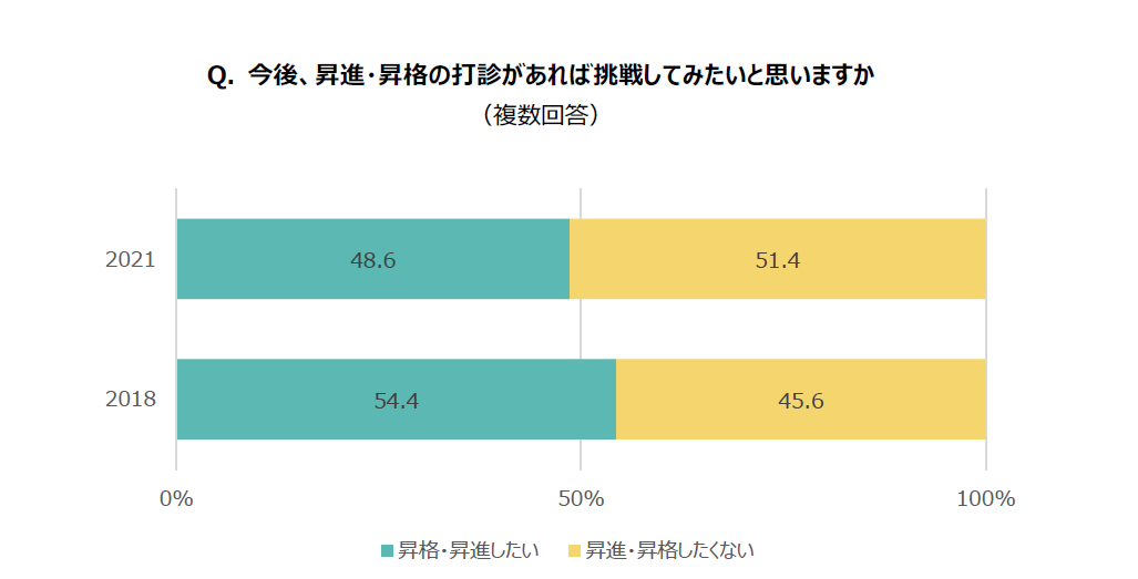 Q. 今後、昇進・昇格の打診があれば挑戦してみたいと思いますか