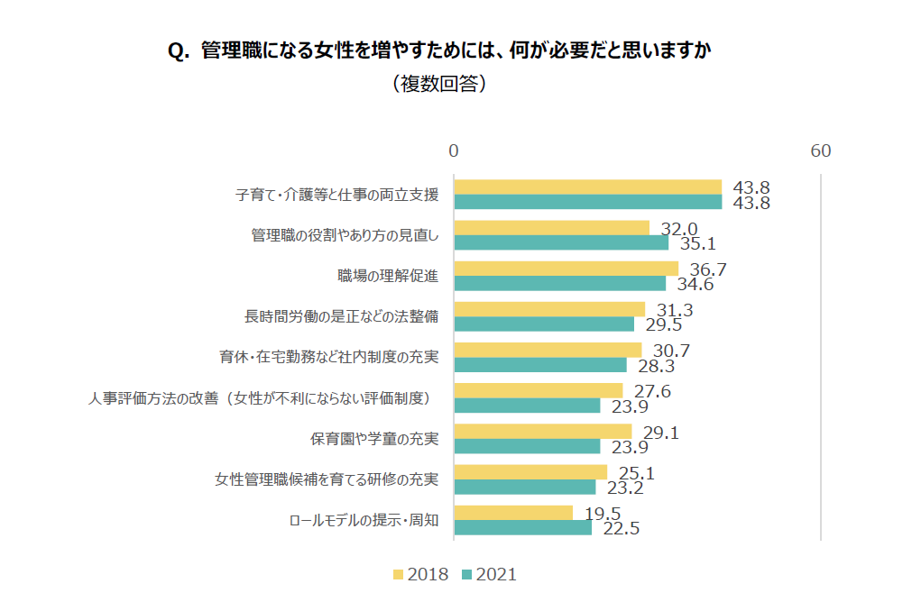 Q. 管理職になる女性を増やすためには、何が必要だと思いますか （複数回答）