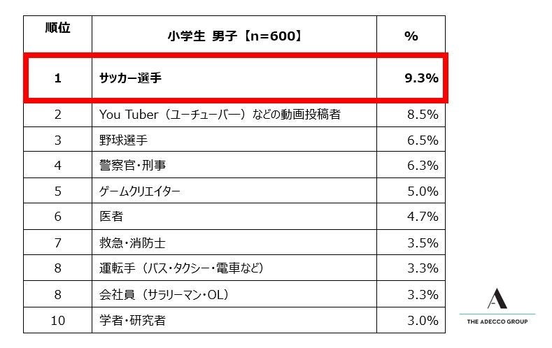 3. 小学生男子が選ぶ「将来就きたい仕事」ランキング