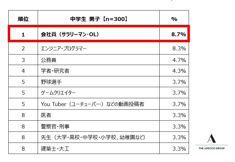 5. 中学生男子が選ぶ「将来就きたい仕事」ランキング