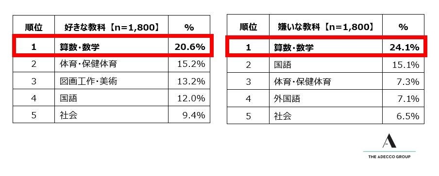 7. 小中学生の「好きな教科・嫌いな教科」