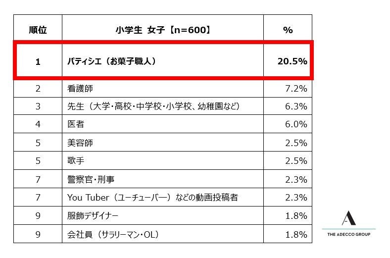 4. 小学生女子が選ぶ「将来就きたい仕事」ランキング