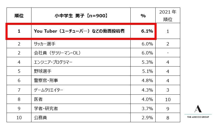 1. 小中学生男子が選ぶ「将来就きたい仕事」ランキング